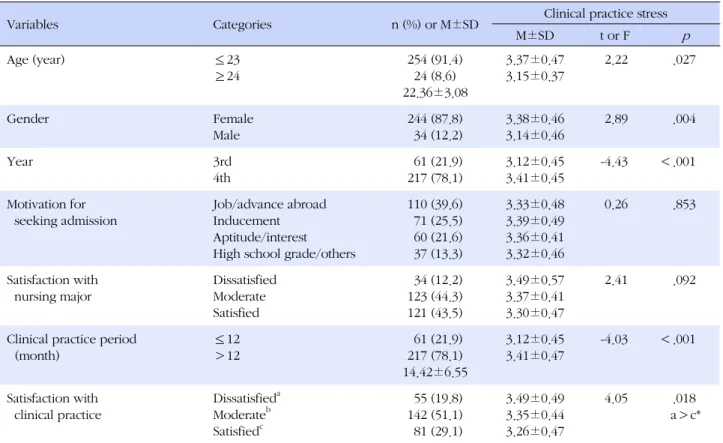 Table 1. General Characteristics and Clinical Practice Stress according to General Characteristic (N=278)