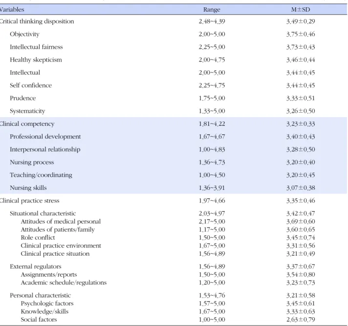 Table 2. Degree of the Critical Thinking Disposition, Clinical Competence and Clinical Practice Stress (N=278)