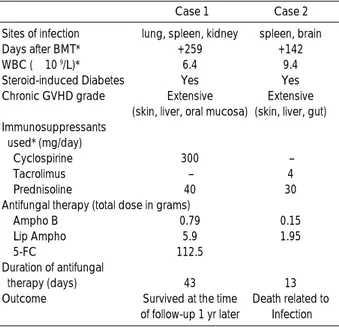 Table 1. Characteristics of the patients with disseminated mucormycosis after bone marrow transplantation