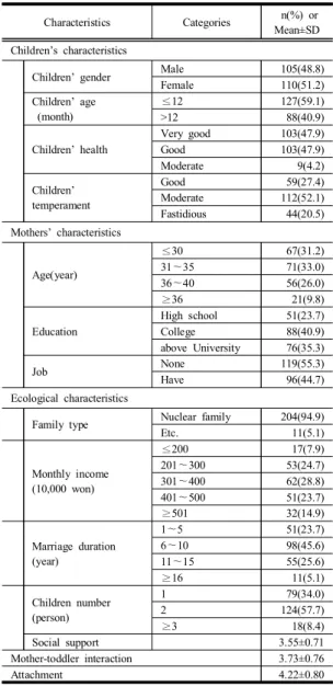 Table  1. General  characteristics  of  the  subjects        (N=215)   