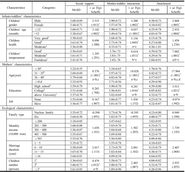 Table 3. Correlations  for  social  support,  mother-toddler  interaction  and  attachment                    (N=215)