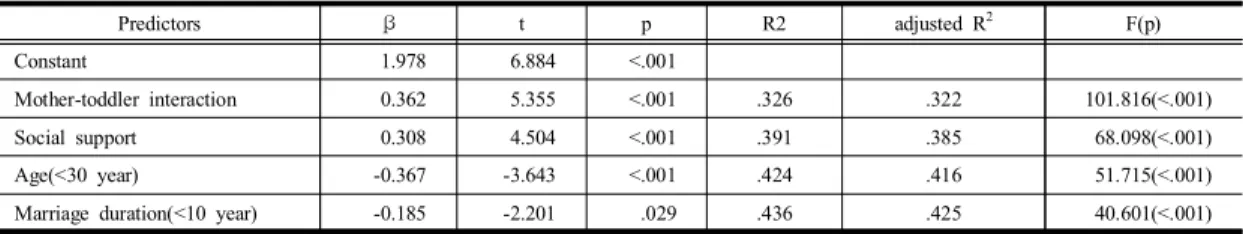 Table  4. Factors  influencing  attachment 