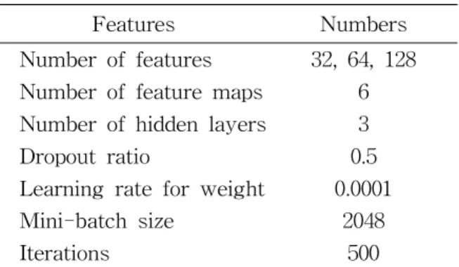 Table 2 Parameters of CNN Model