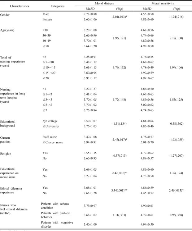 Table 2. Difference  between  Moral  Distress  and  Moral  Sensitivity  according  to  General  Characteristics                N=180   