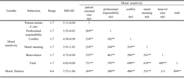 Table 3. Correlation  of  Moral  Distress  and  Moral  Sensitivity                                                                                            N=180