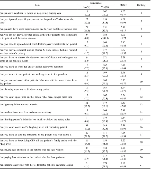 Table  5. The  Experience  of  Moral  Distress 