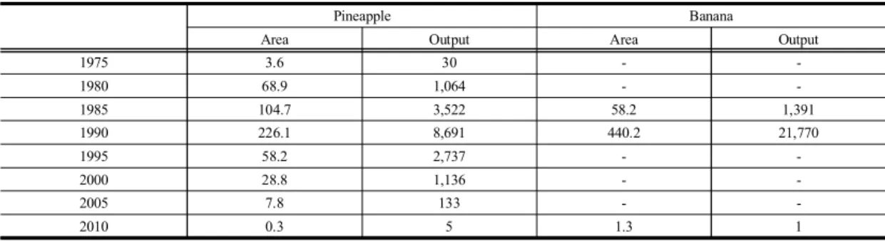 Table  9. Changes  in  the  cultivation  area  and  production  of  domestic  bananas  and  pineapples[16]