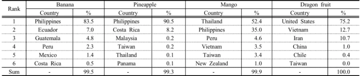 Table  3. Major  tropical  fruit  importing  countries  (2016)[3]