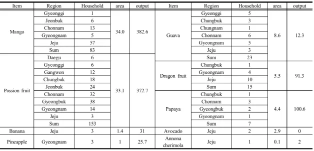 Fig. 2. Consumption  trend  per  capita  by  imported  fruit  category[3,  7]