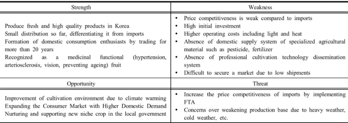 Table  6. A  SWOT  Analysis  of  Mango  cultivation  in  Korea