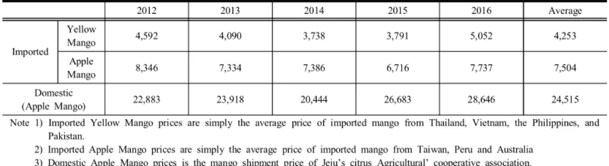 Table  7. Comparison  of  domestic  and  imported  mango  prices[12,  14]