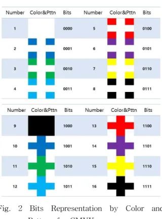 Fig. 2 Bits Representation by Color and Pattern for CMYK
