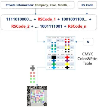 Fig. 4 An Example of Color QR Code (a) Design (b) Original (c) Scan&amp;Printing