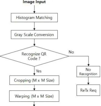 Fig. 6 Image Preprocessing of Color QR Code