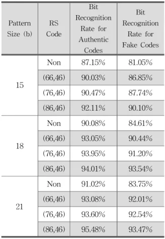 Table 1 Bit Recognition Rate for Type 1