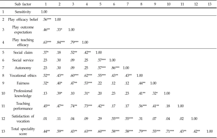 Table  1.  Correlation  between  Sensitivity  of  Infant  Teacher,  Play  Teaching  Efficacy  and  Inception  of  Speciality  (N=180)
