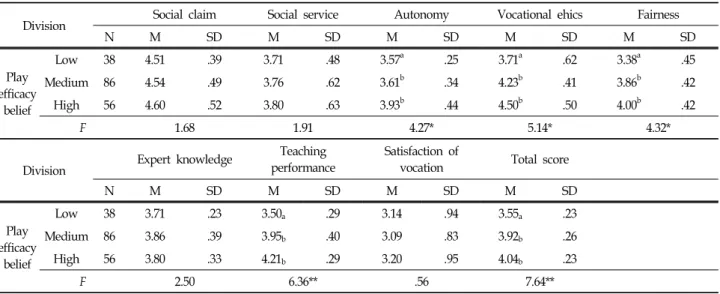 Table  3.  Difference  of  Speciality  Inception  among  Infant  Teachers’s  Play  Efficacy  Belief  (N=180)