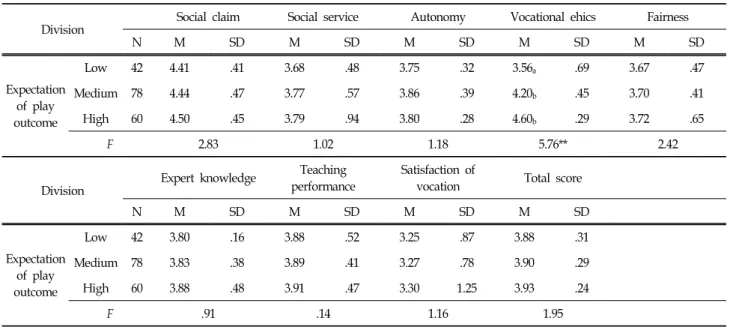 Table  4.  Difference  of  Speciality  Inception  among  Infant  Teacher’s  Play  Outcome  Expectation  (N=180)