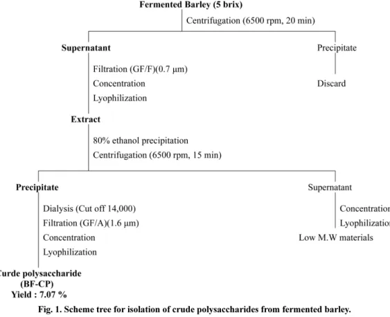 Fig. 1. Scheme tree for isolation of crude polysaccharides from fermented barley.