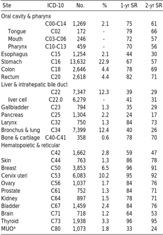 Table 4. Relative survival rates (RSR, %) of first year in Koreans according to the primary sites of neoplasm and sex 