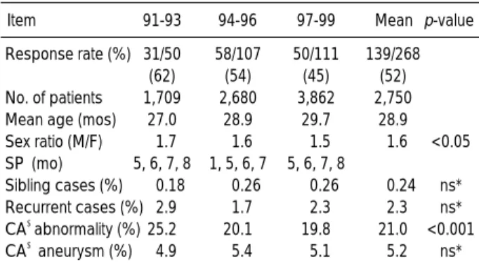 Table 3. Comparison of three epidemiologic studies