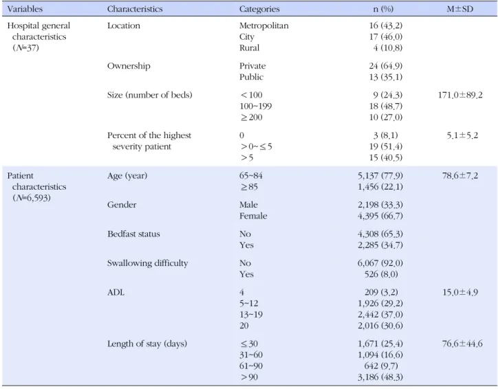 Table 1. Hospital and Patient Characteristics