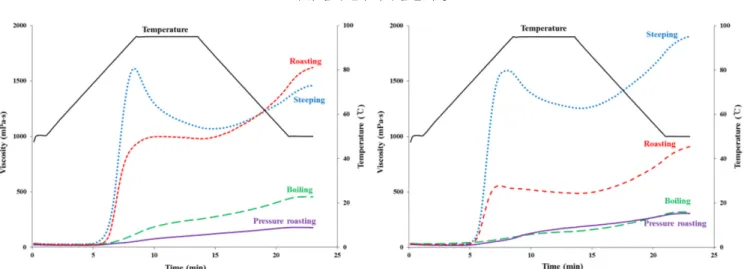 Fig. 1. RVA viscograms of cowpea (A) and mungbean (B) flours prepared with different processing methods.