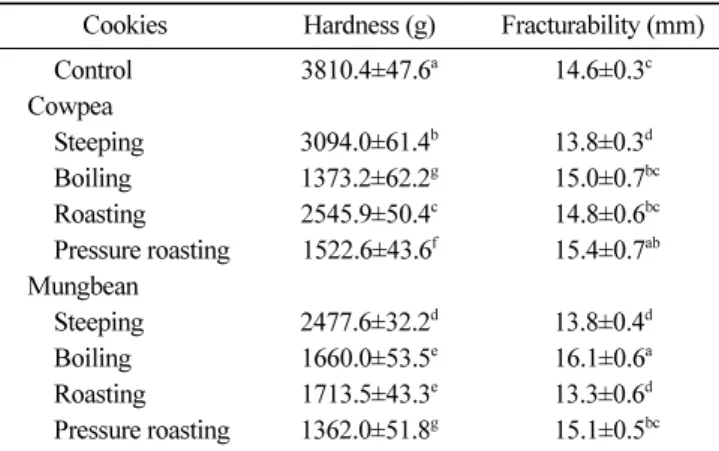 Table 3. Textural properties of gluten-free rice cookies containing cowpea and mungbean flours prepared with different processing methods