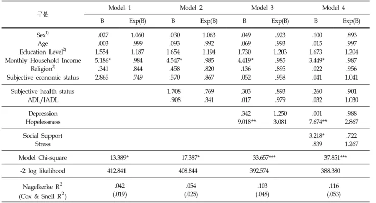 Table  5.  Binominal  Logistic  Regression  Models  on  Suicide  Attempts