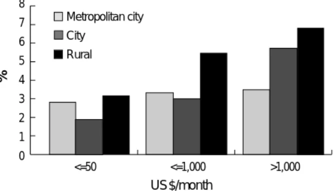 Fig. 3. Prevalence of HBsAgseropositivity by administrative area based on 7,962 subjects aged 20 yr or over in Korea, 1998.