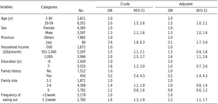 Table 2. Multiple logistic regression of the relationship between socioeconomic status, family history of liver disease, family size, and frequency of eating out risk factors and presence of HBsAg in Korea 1998 *