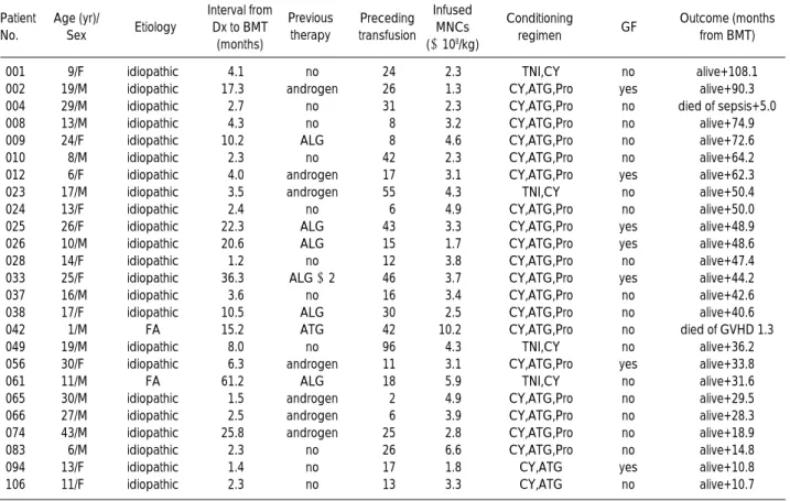 Table 1. Descriptive data of the 25 patients with severe aplastic anemia who received allogeneic bone marrow transplantation (BMT)