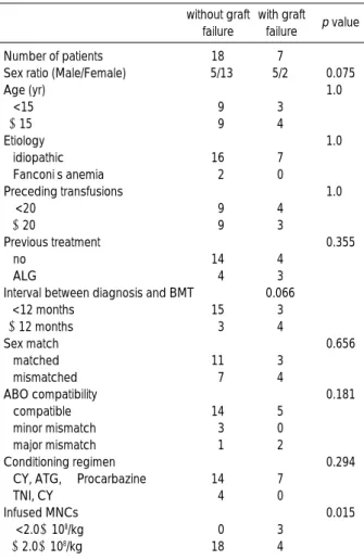 Table 2. Clinical data of patients with or without graft failure after BMT