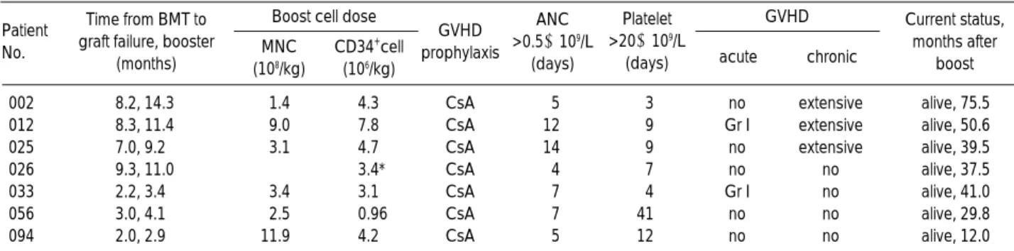 Table 3. Data of 7 patients treated with PBSC boost for late graft failure
