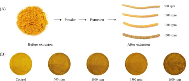 Table 1. Changes in yields and chemical components in turmeric extracts by the extrusion