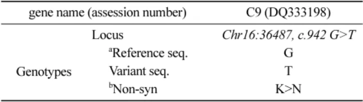 Table 1. Information of identified SNP in C9 gene