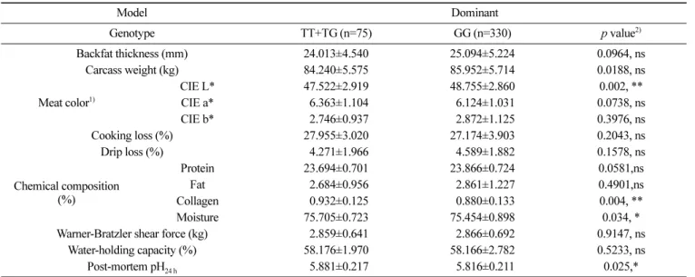 Table 3. Analysis of the association between meat-quality traits and complement 9 non -synonymous SNP c.942G>T