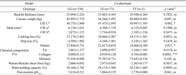 Table 5. Analysis of the association between meat-quality traits in barrows and complement 9 non -synonymous SNP c.942G>T