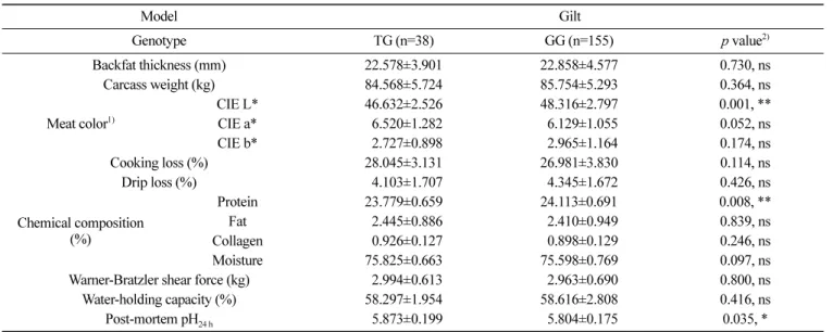Table 6. Analysis of the association between meat-quality traits in gilts and complement 9 non -synonymous SNP c.942G>T