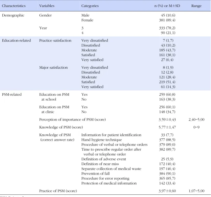 Table 1. Characteristics of Participants (N=426)