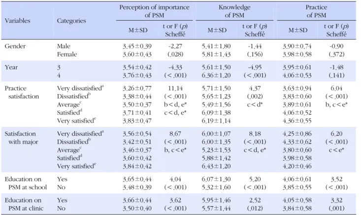 Table 2. Differences between Perception, Knowledge, and Practice of PSM according to Characteristics (N=426) Variables  Categories Perception of importance of PSM Knowledge of PSM Practice of PSM  M±SD t or F ( p ) Scheffé́  M±SD t or F ( p )Scheffé́  M±