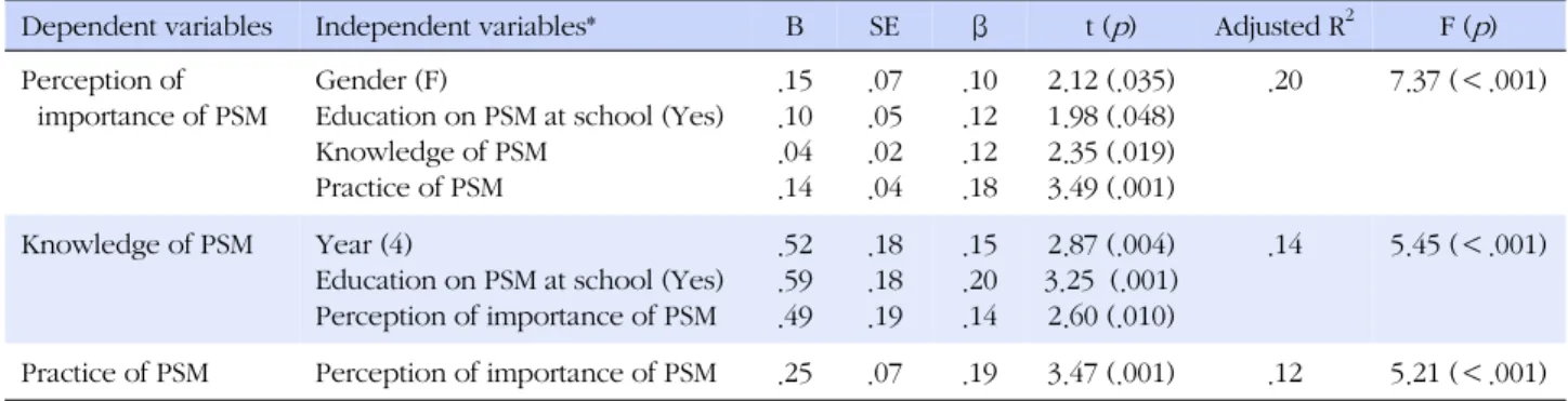 Table 4. Predictors of Perception of Importance of PSM, Knowledge of PSM, and Practice of PSM by Stepwise Multiple Regression  (N=426)