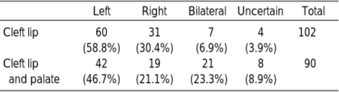 Table 1. The chronological distribution of the cases of cleft lip and palate