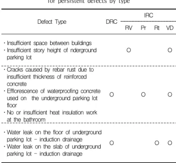 Table  5.  Case  analysis  of  the  repair  cost  for  persistent  defects  by  type 