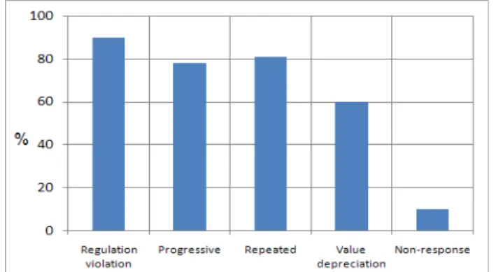 Figure  5.  Appropriateness  for  each  of  the  repair  cost  estimating  for  the  persistent  defect