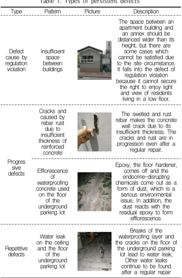 Table  1.  Types  of  persistent  defects
