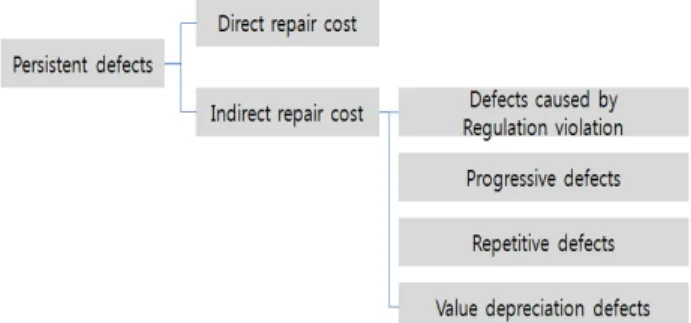 Figure  2.  The  repair  costs  of  persistent  defect 