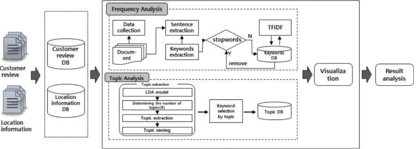 Fig. 2 Process of Research Framework
