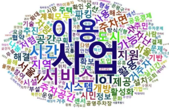 Fig. 4 Result fo Secondary Analysis with Wordcloud Fig. 4에서 처럼 사업, 이용, 주차면, 주차난, 시스템, 서비스 서울시 등의 키워드가 뚜렷하게 나타나는 것으로 파악할 수 있으며, 수도권 지 역에서 주차난을 해소하지 못하여 많은 주차 플 랫폼 서비스를 지원하고 있다는 것을 확인할 수 있었다
