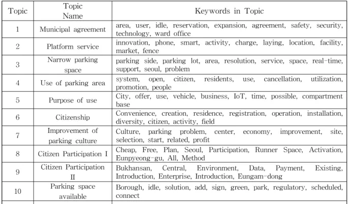 Table 3 Extracted Keywords from 10 Topics